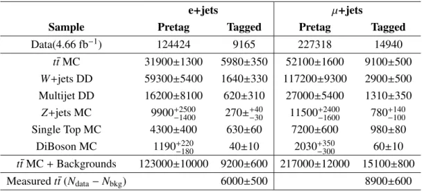 Table 9: Observed and estimated event yields in the pretag and tagged samples. The multijet and W +jets backgrounds are evaluated with Data Driven (DD) techniques whilst signal t¯t and all other backgrounds are evaluated with Monte Carlo (MC) simulation