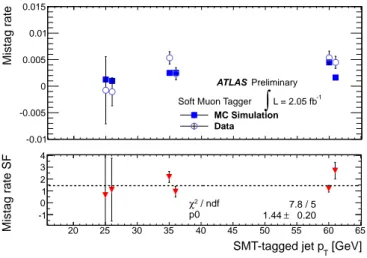 Figure 2: Top: Mistag rate of the SMT algorithm as a function of the jet p T . The filled squares show the expected rate in MC simulation, the circles show the observations from collision data