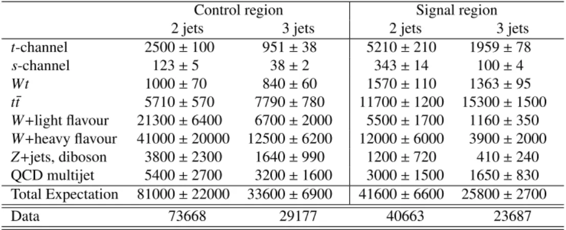 Table 2: Predicted and observed event yield for the control and signal regions with 2 and 3 jets