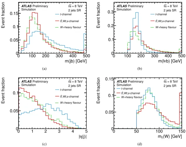 Figure 5: Distributions of the four most important discriminating variables for the two-jet sample: (a) invariant mass of the jet pair, (b) reconstructed top-quark mass, (c) the absolute value of η of the untagged jet, and (d) the transverse mass of the W-
