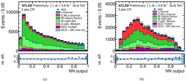 Figure 8: Distributions of the neural network output. The result of the application of the NNs to the control region is shown in (a) for the two-jet sample and in (b) for the three-jet samples