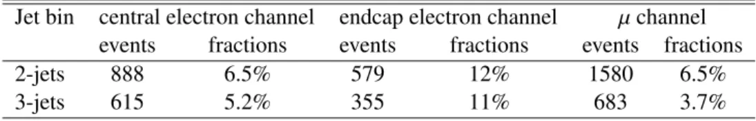 Table 2 lists the event yields after event selection for the signal and control datasets