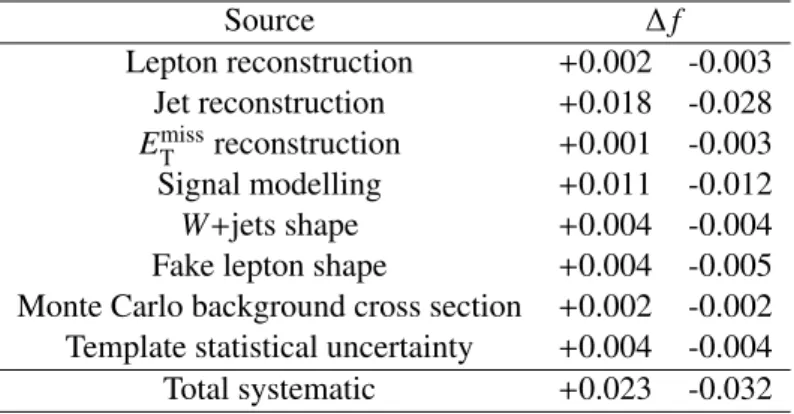 Table 3: Summary of the systematic uncertainties on f in the lepton plus jets final state