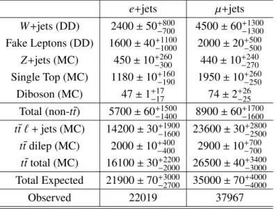 Table 1: Number of selected data events and estimated sample composition for the two lepton plus jets channels, specifying whether data-driven (DD) or pure Monte Carlo (MC) methods are used for the estimation of the yields