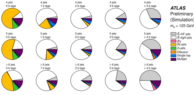 Figure 2: A series of pie charts showing the fractional contributions of the various backgrounds to the total background prediction in this analysis