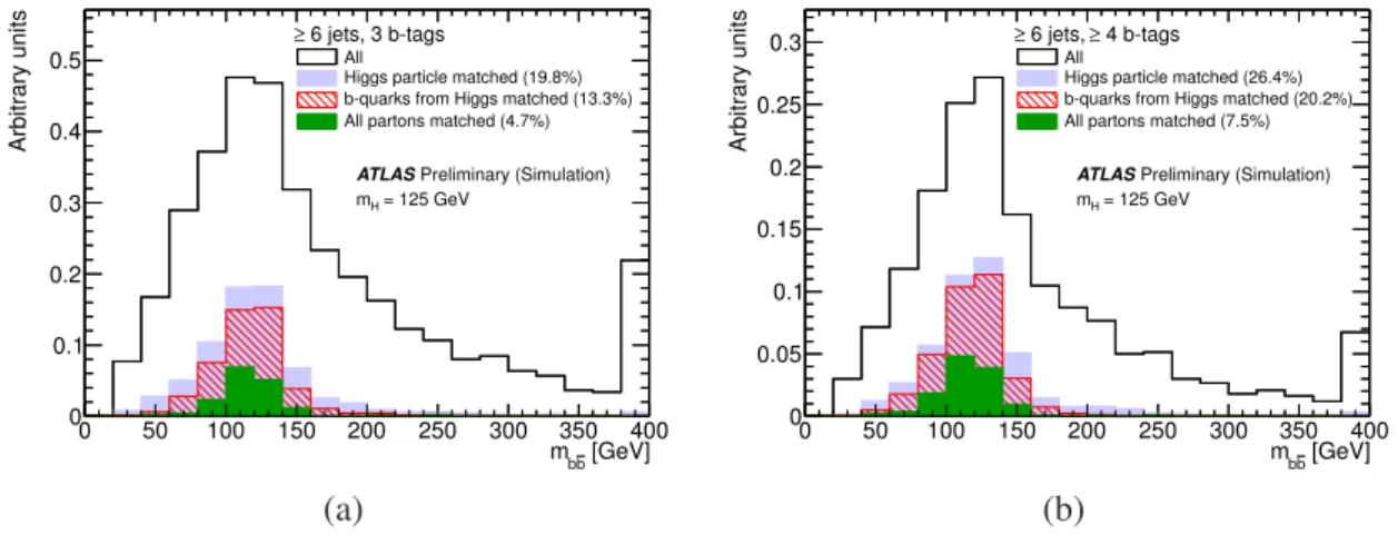 Figure 3: Distribution of the reconstructed Higgs boson mass (m b b ¯ ) after kinematic fit for simulated t¯ tH signal (assuming SM cross sections and branching ratios, and m H = 125 GeV) in the combined e+jets and µ+jets channels after requiring (a) ≥ 6 j