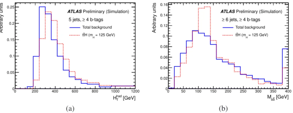 Figure 4: Comparison of (a) the H T had distribution and (b) the m b b ¯ distribution between t¯ tH signal with m H = 125 GeV (dashed red histogram) and total background (solid blue histogram) in the combined e+jets and µ+jets channels