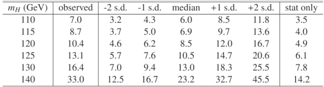 Table 3: Observed and expected (median, for the background-only hypothesis) 95% CL upper limits on σ(t tH)¯ × BR(H → b b) relative to the SM prediction,¯ σ/σ S M , as functions of m H 