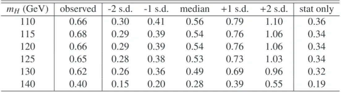 Table 4: Observed and expected (median, for the background-only hypothesis) 95% CL upper limits on σ(t tH)¯ × BR(H → b b) (in pb), as functions of¯ m H 