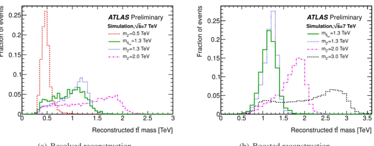 Figure 1: Reconstructed t¯ t invariant mass, m t¯ t , using the (a) resolved and (b) boosted selection, for a selection of simulated Z ′ masses