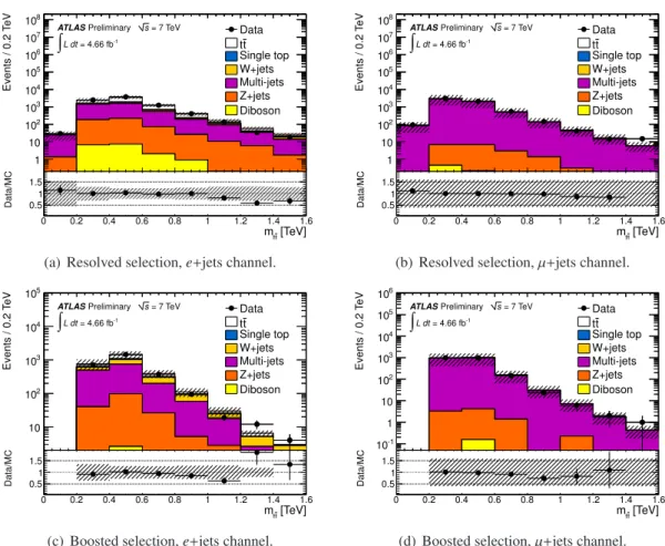 Figure 2: Reconstructed m t¯ t in the multi-jets control regions for the resolved (a, b) and the boosted (c, d) selections