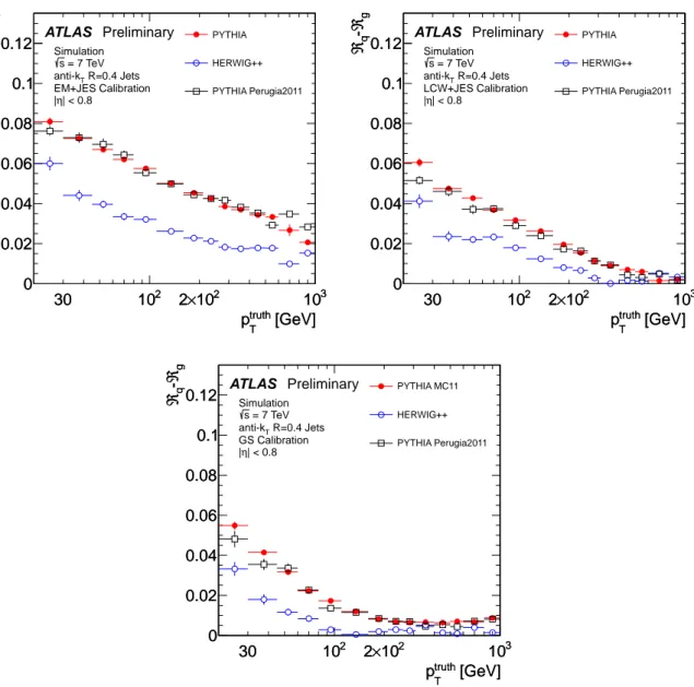 Figure 1: Difference in jet response ( R ) of isolated light-quark and gluon-induced jets as a function of the true jet p T for anti-k t jets with R = 0.4 in the barrel calorimeter