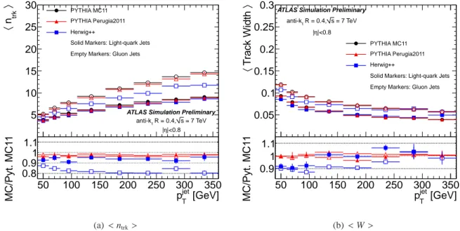 Figure 2: Average n trk and track width for light-quark-induced (closed markers) and gluon-induced (empty markers) jets as a function of the reconstructed jet p T for isolated jets with | η | &lt; 0.8
