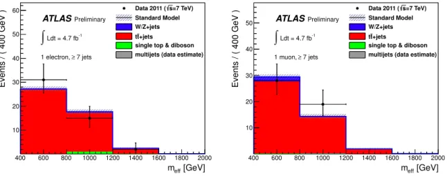Figure 2: Distribution of m inc eff in the t t ¯ validation region for the electron (left) and muon (right) channels.