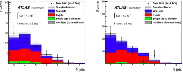 Figure 3: Distribution of the jet multiplicity in the electron (left) and muon (right) channels after all selection requirements except for that on the jet multiplicity