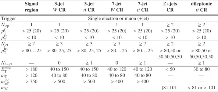 Table 2: Overview of the selection criteria for the signal and control regions (CR) in this analysis