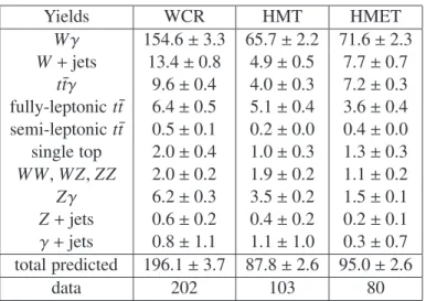 Table 3: Numbers of expected background and observed data events for the muon channel in the different control regions