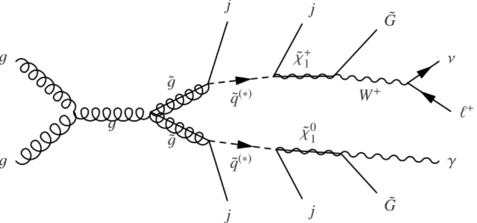 Figure 1: Example of gluino production and subsequent decay to a final state with a photon, lepton, and missing transverse momentum.