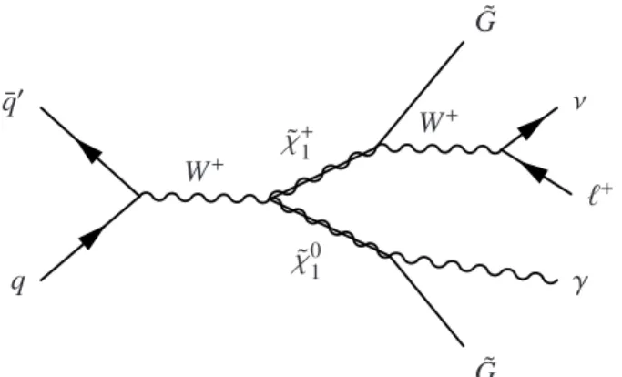 Figure 2: Example of direct s-channel wino-like chargino-neutralino production and subsequent decay to a final state with a photon, lepton, and missing transverse momentum.
