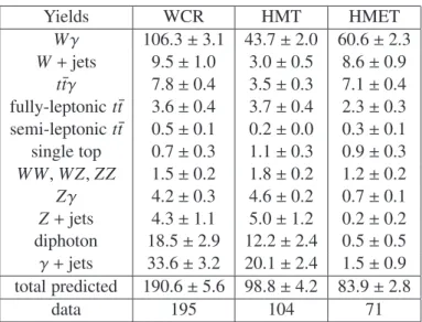 Table 2: Numbers of expected background and observed data events for the electron channel in the different control regions