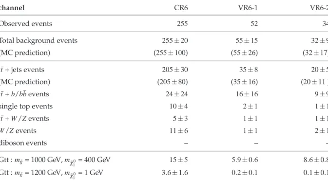 Table 5: Results of the background fit to the control region CR6 extrapolated to the validation regions VR6-1 and VR6-2