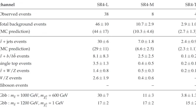 Table 6: Results of the background fit to the control region CR4 extrapolated to the signal regions SR4-L, SR4-M and SR4-T