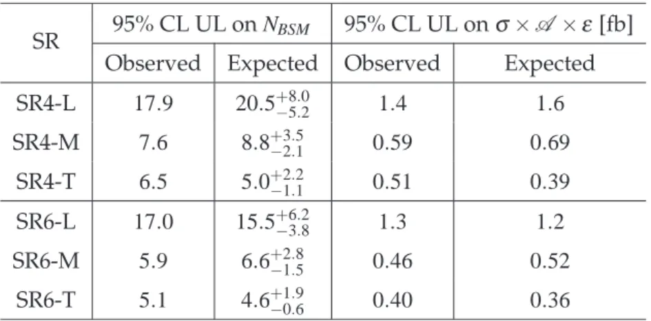 Table 8: Observed and expected new physics-model independent upper limits at 95% CL for the six signal regions