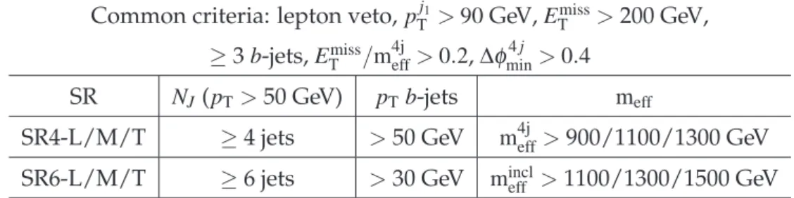 Table 1: Definition of the six signal regions based on the number of jets (N J ), the b-jets p T and the effective mass.