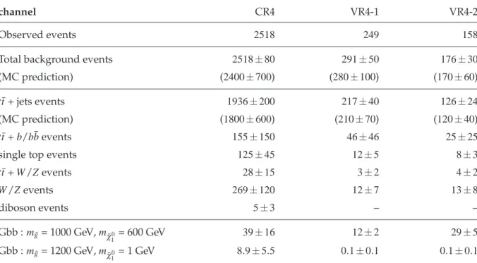 Table 4: Results of the background fit to the control region CR4 extrapolated to the validation regions VR4-1 and VR4-2