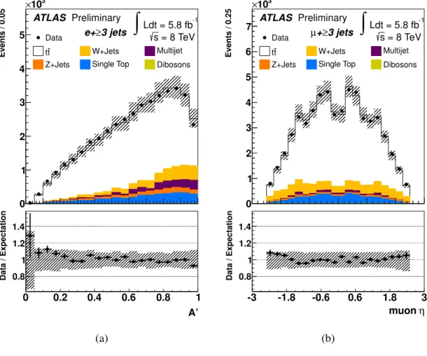 Figure 2: Transformed aplanarity A ′ distribution in the e+jets channel (a) and muon pseudorapidity η distribution in the µ+jets channel (b)