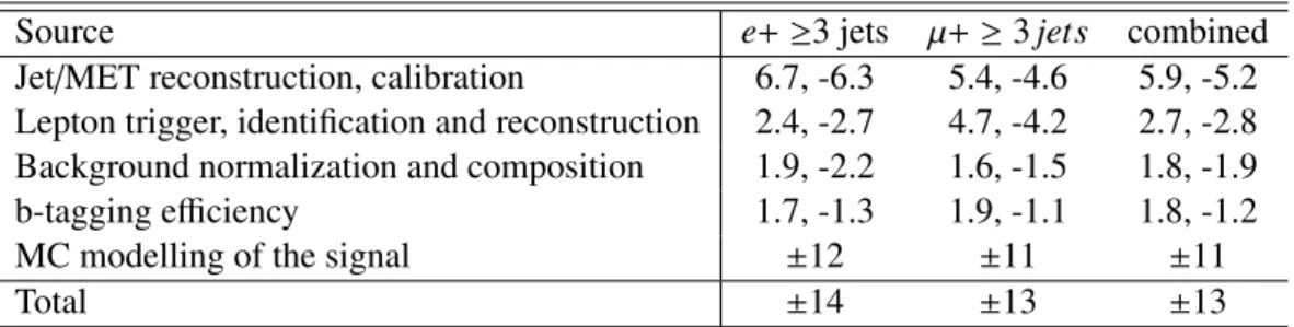 Table 3: Systematic uncertainties (%) on the inclusive t t ¯ cross section measurement in the lepton+jets channel.