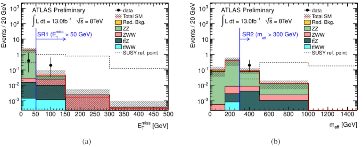 Figure 6: Distributions of (a) E miss T and (b) m eff in events with at least four leptons and no Z boson candidates