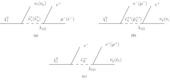 Figure 1: Illustration of λ 121 χ ˜ 0 1 decays. In all cases, the charge conjugate decay is implied.
