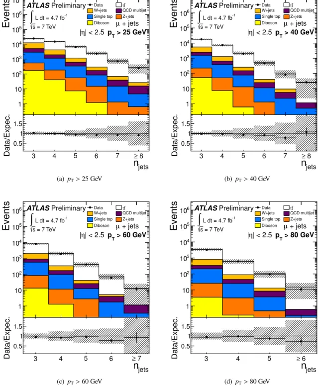 Figure 2: The reconstructed jet multiplicities for the muon channel and the jet p T thresholds (a) 25, (b) 40, (c) 60, and (b) 80 GeV