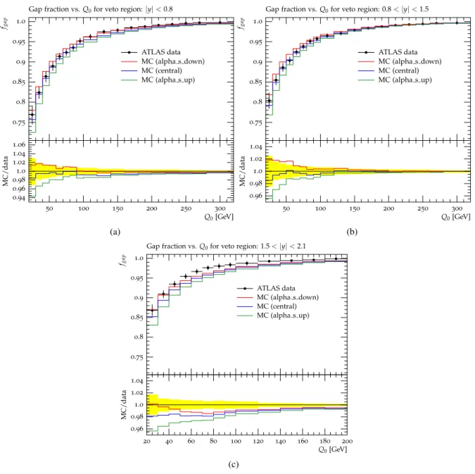 Figure 7: ALPGEN+PYTHIA sample variations for the rapidity regions (a) |y| &lt; 0.8, (b) 0.8 &lt; |y| &lt; 1.5, and (c) 1.5 &lt; |y| &lt; 2.1 compared to the measured gap fraction as a function of p T threshold [5]