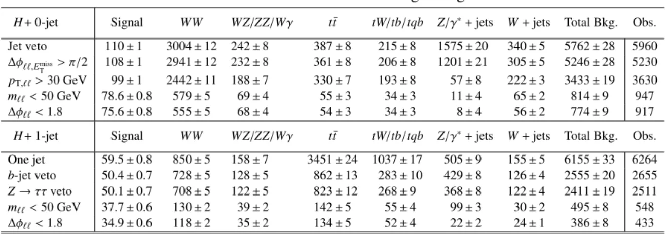 Table 4: The expected numbers of signal and background events after the requirements listed in the first column, as well as the observed numbers of events, are shown for the di ff erent signal regions (upper table) and the main control regions (middle tabl