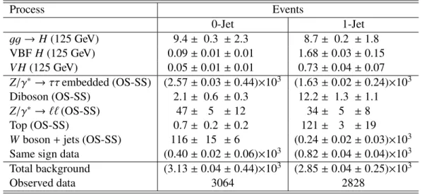 Table 7: Number of events in the 0- and 1-jet categories for the τ e τ had channel, for the 7 TeV analysis.