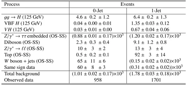Table 8: Number of events in the 0- and 1-jet categories for the τ µ τ had channel, for the 7 TeV analysis.