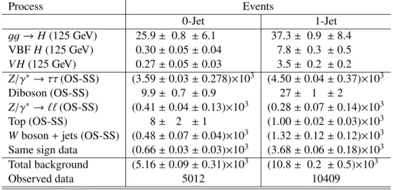 Table 10: Number of events in the 0- and 1-jet categories for the eτ h channel, for the 8 TeV analysis