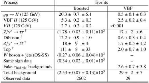 Table 12: Number of events in the Boosted and VBF categories for the eτ h and µτ h channels combined, for the 8 TeV analysis