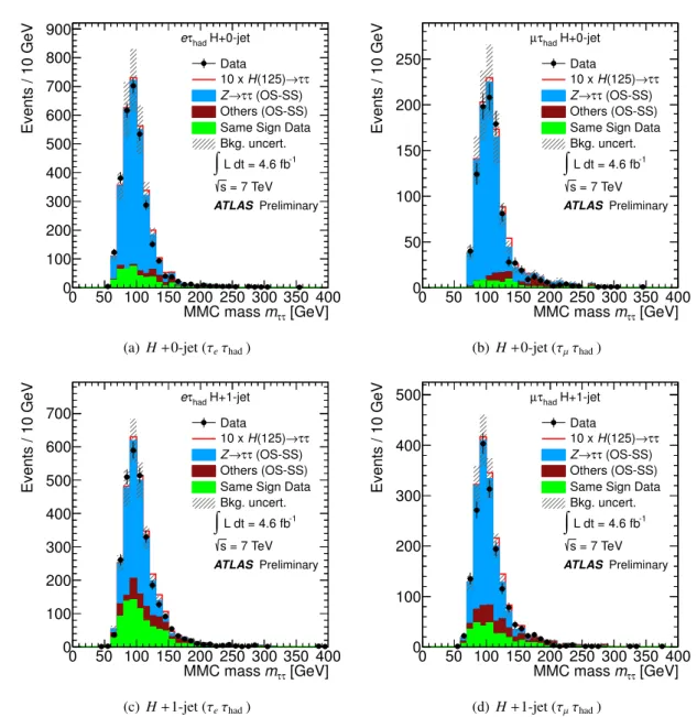 Table 13 presents the event yields after the full event selection. The reconstructed mass distributions in the VBF and Boosted signal regions are presented in Fig