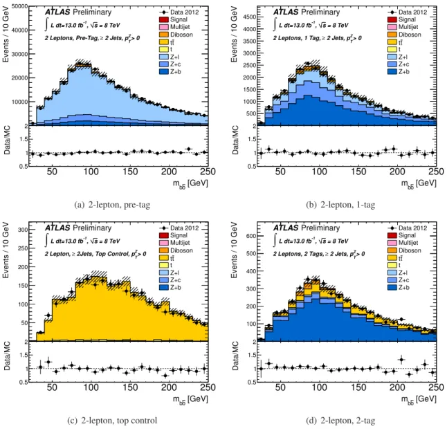 Figure 3: The m b b ¯ distributions for the signal (bottom right) and control (top and bottom left) regions for the 2-lepton selection integrated over the bins of p V T 