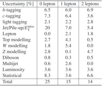 Table 4: A summary of the size of the components of the systematic uncertainty on the total estimated background after all cuts for the three channels of the √