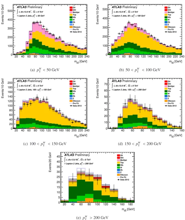 Figure 6: The m b b ¯ distribution in data for the five categories of the one lepton analysis