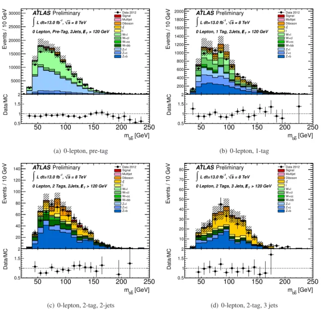 Figure 1: The m b b ¯ distributions for the signal and control regions (bottom and top plots respectively) for the 0-lepton selection integrated over the bins of p V T 