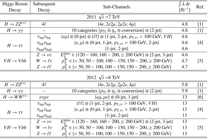 Table 1: Summary of the individual channels entering the combined results presented here