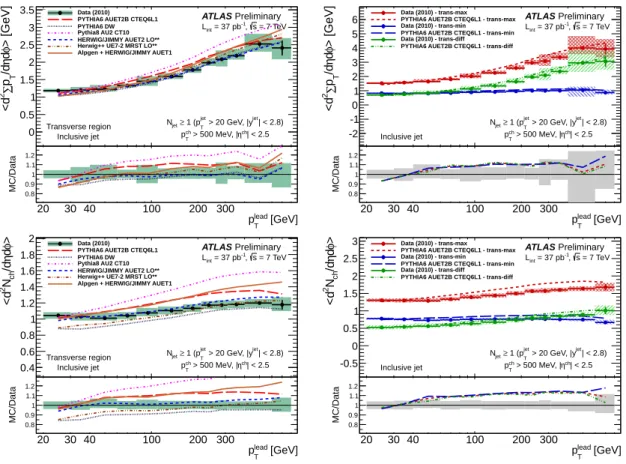 Figure 2: Profiles of charged particle P