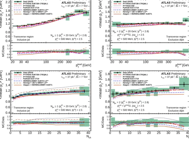 Figure 5: Transverse region profiles of mean p T of the charged particles for the inclusive (left) and exclusive dijet (right) selection against p lead T (top row) and charged particle multiplicity (bottom row).