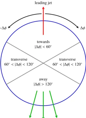 Figure 1: Definition of regions in the azimuthal angle with respect to the leading jet