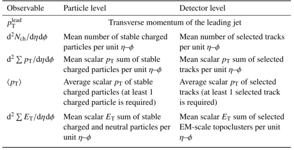 Table 1: Definition of the measured observables at particle and detector level. Particle level observables for momentum use only particles with p T &gt; 0.5 GeV, and for energy use p &gt; 0.5 GeV for charged particles and p &gt; 0.2 GeV for neutral particl